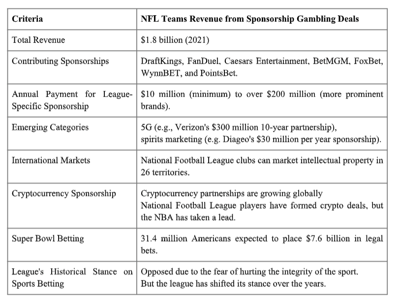 Which Casinos Are Best Suited To Sponsor American Football Teams