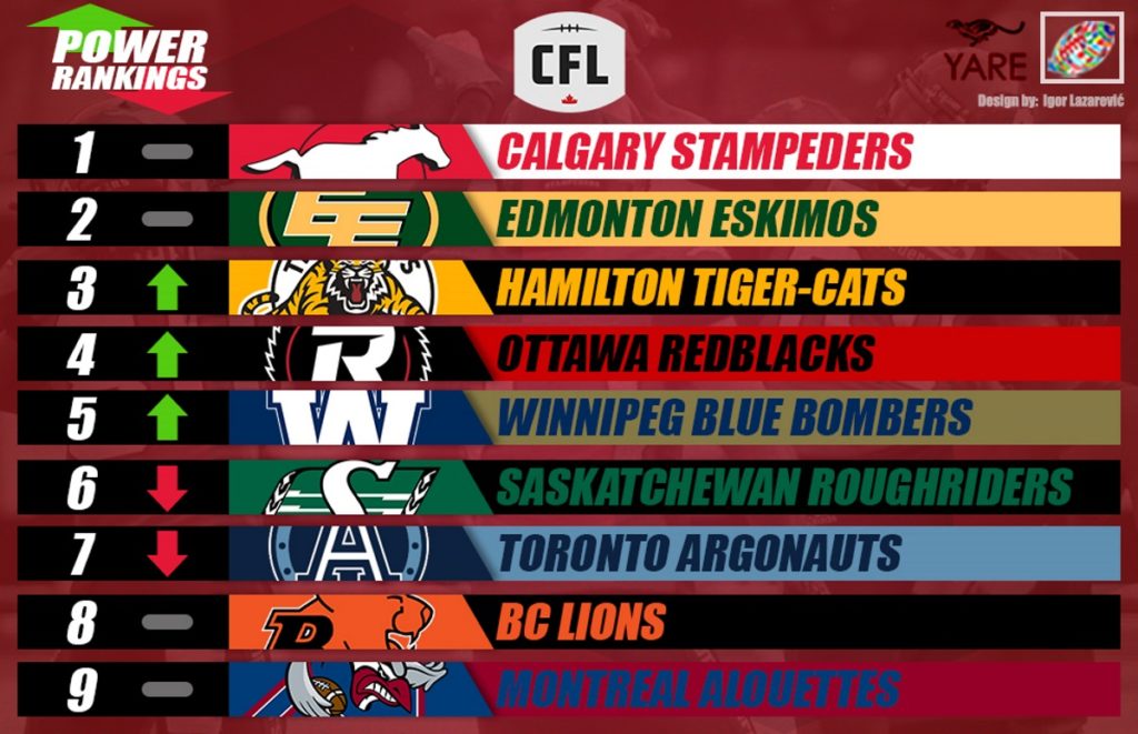 CFL Week 17 Power Rankings: Toronto Continues Historic Season, BC Locks Up  Playoff Berth, Saskatchewan's Slide Continues