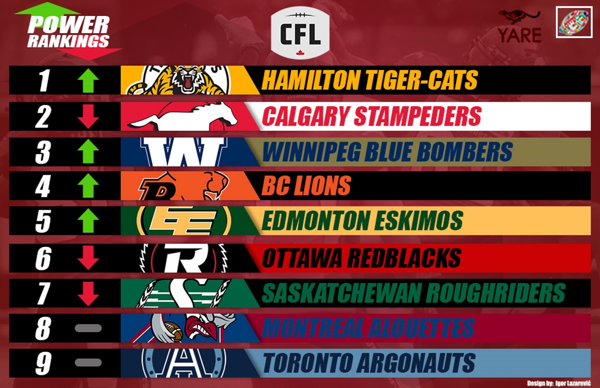 Power Move Hamilton TigerCats overthrow Calgary Stampeders in Power