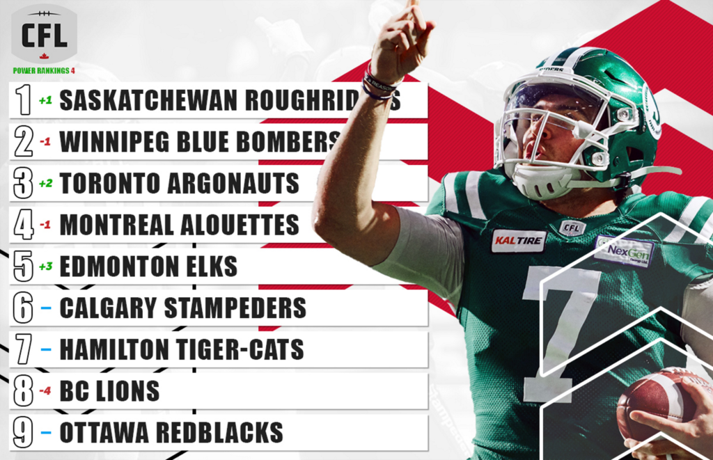 CFL POWER RANKINGS: All the Riders do is win