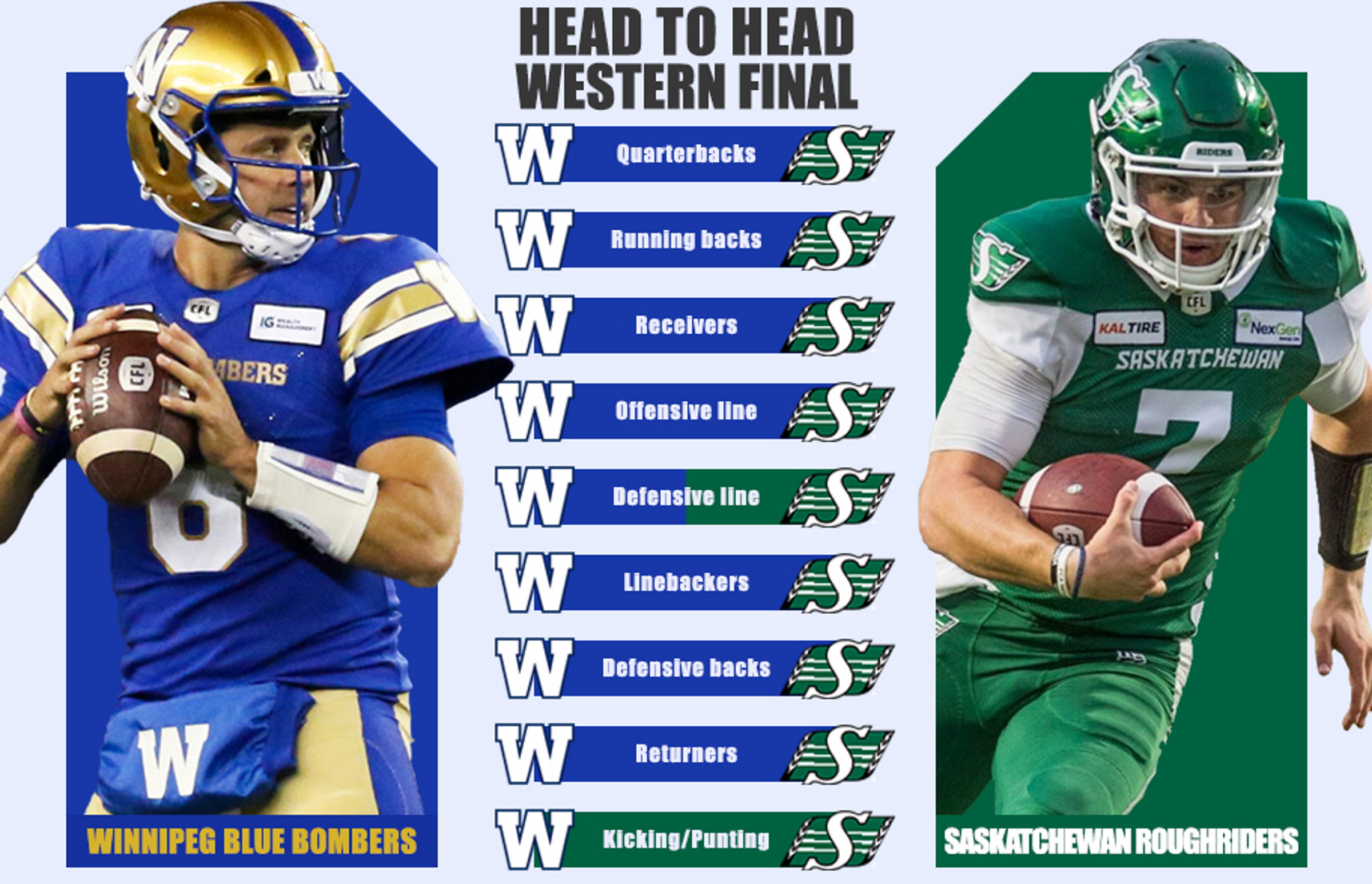 CFL 2021 Western Final Recap: Saskatchewan @ Winnipeg - week 18