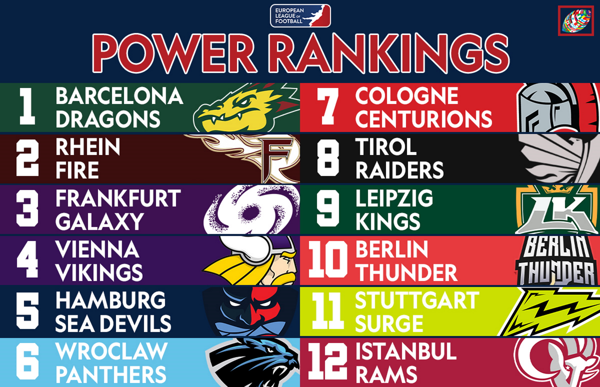 European League Of Football Week 5 Power Rankings