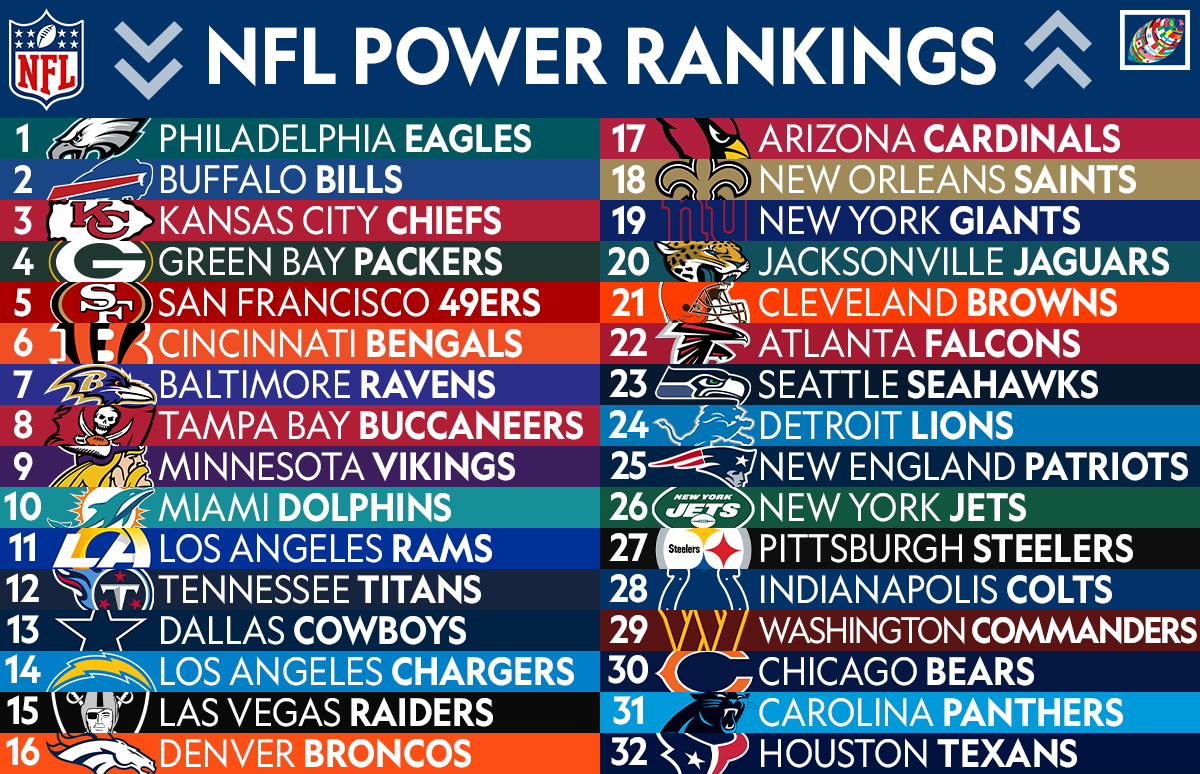 NFL Power Rankings Eagles hold on to top spot, 49ers climb back into