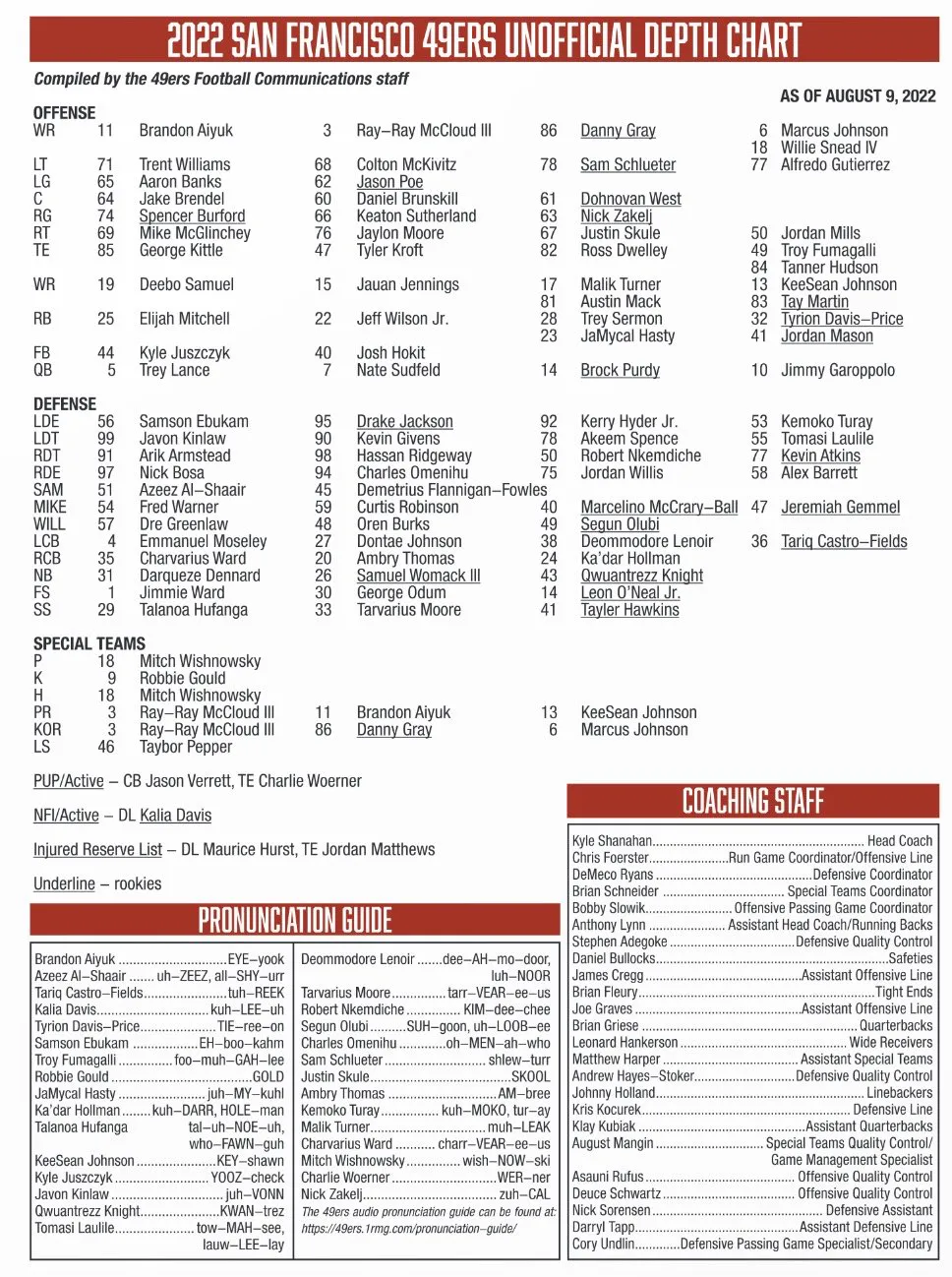 49ers release first unofficial depth chart
